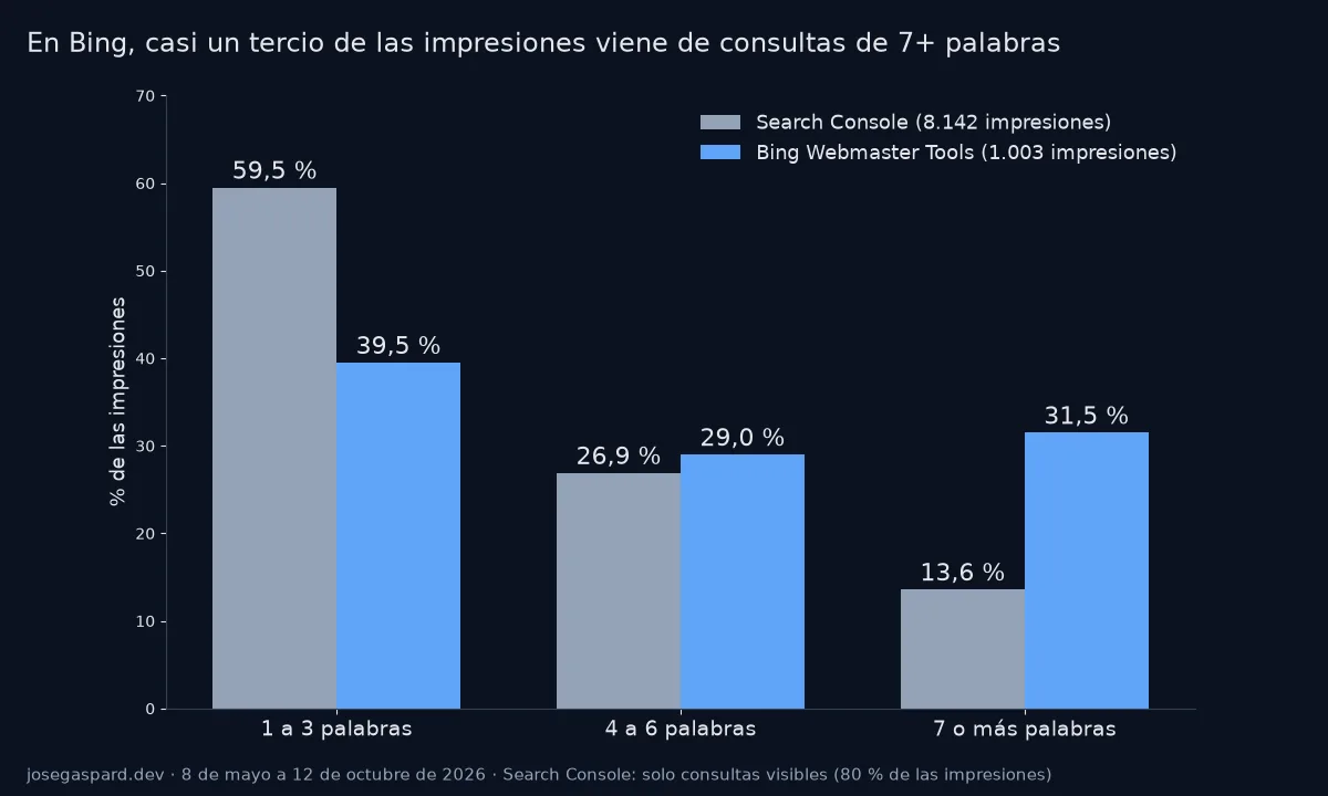 Gráfico de barras: en Search Console el 59,5 % de las impresiones de josegaspard.dev viene de consultas de 1 a 3 palabras y el 13,6 % de 7 o más; en Bing, 39,5 % y 31,5 %