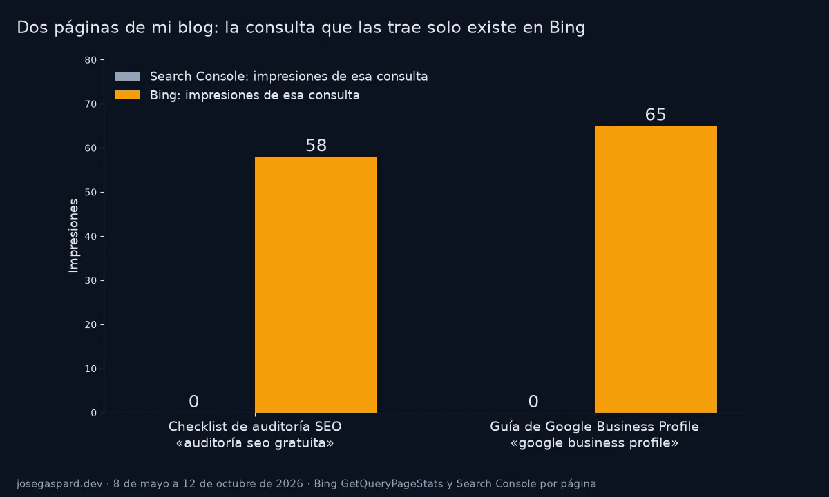 Gráfico de barras: la consulta auditoría seo gratuita tiene 0 impresiones en Search Console y 58 en Bing; la consulta google business profile, 0 en Search Console y 65 en Bing