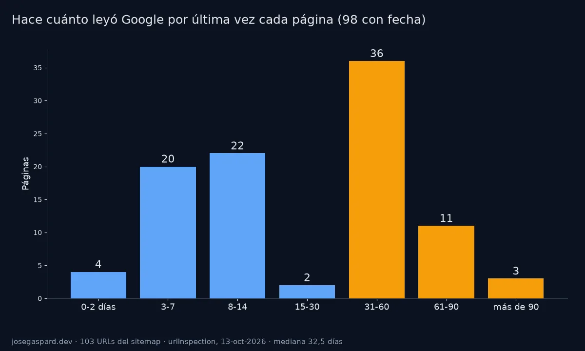 Histograma de los días desde el último rastreo de 98 páginas: 4 en 0-2 días, 20 en 3-7, 22 en 8-14, 2 en 15-30, 36 en 31-60, 11 en 61-90 y 3 en más de 90