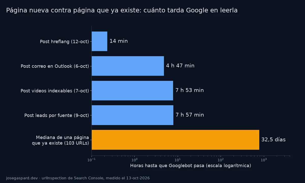 Gráfica de barras: cuatro posts nuevos rastreados entre 14 minutos y 7 h 57 min, frente a 32,5 días de mediana para las páginas que ya existían