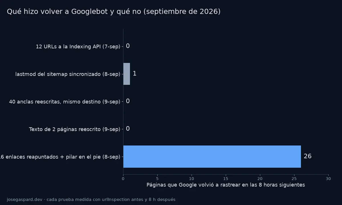 Gráfica de barras de cinco pruebas: Indexing API 0 páginas rastreadas de nuevo, lastmod sincronizado 1, 40 anclas reescritas 0, texto de 2 páginas reescrito 0, 416 enlaces reapuntados con el pilar en el pie 26