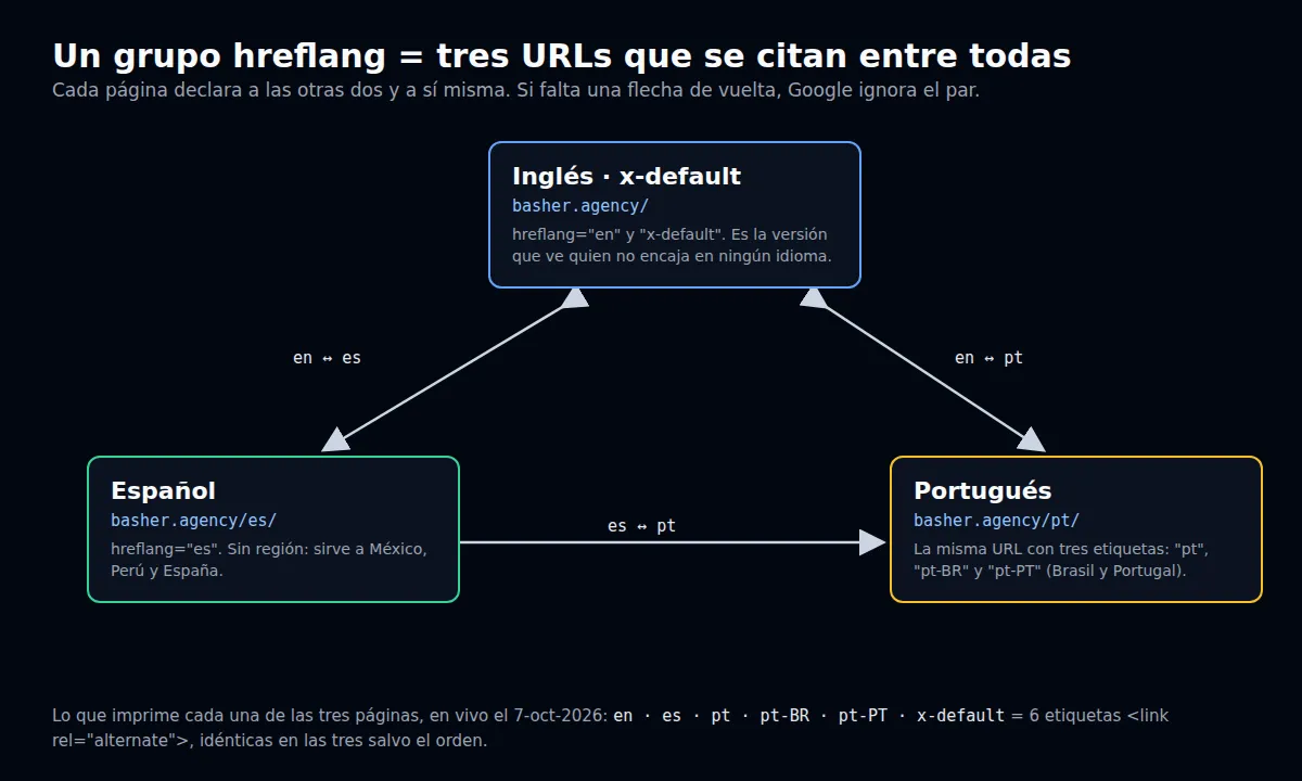 Diagrama de un grupo hreflang con las versiones en inglés, español y portugués de basher.agency enlazadas en ambas direcciones
