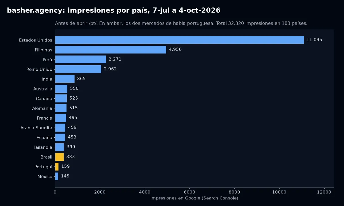 Gráfica de barras de impresiones de basher.agency por país en Search Console entre julio y octubre de 2026, con Brasil y Portugal resaltados