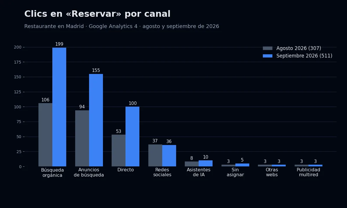 Gráfica de barras de clics en Reservar por canal en agosto y septiembre de 2026