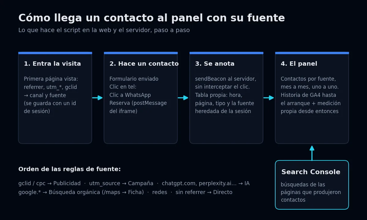 Diagrama del flujo: la visita llega, se clasifica su fuente, cada clic o reserva se envía con sendBeacon a una tabla propia y el panel lo cruza con Search Console