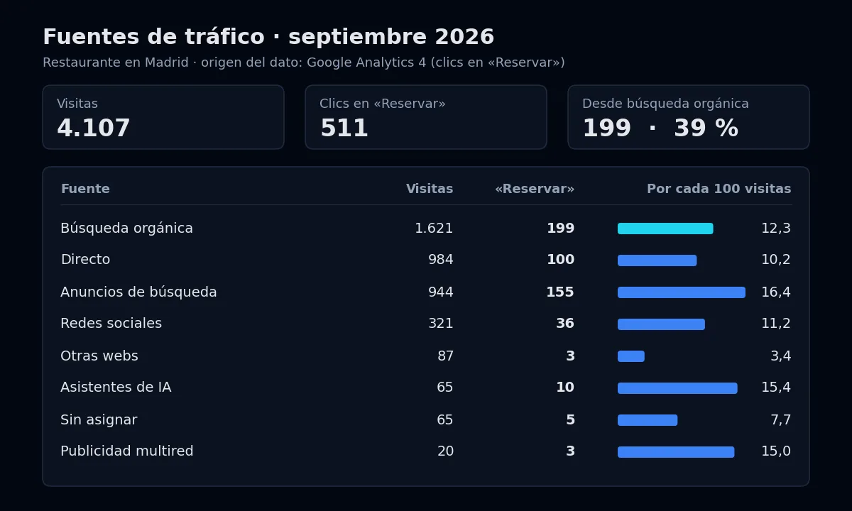 Tabla de panel con visitas, clics en Reservar y clics por cada 100 visitas por canal en septiembre de 2026