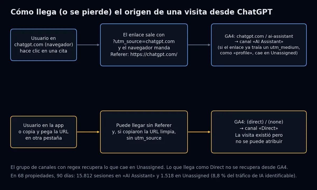 Diagrama de cómo viaja el origen de una visita desde ChatGPT hasta GA4: con utm_source y Referer termina en AI Assistant, sin ellos termina en Direct
