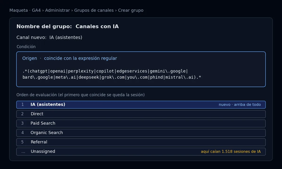 Maqueta de la configuración de un grupo de canales en GA4 con un canal IA definido por expresión regular sobre el origen y colocado el primero