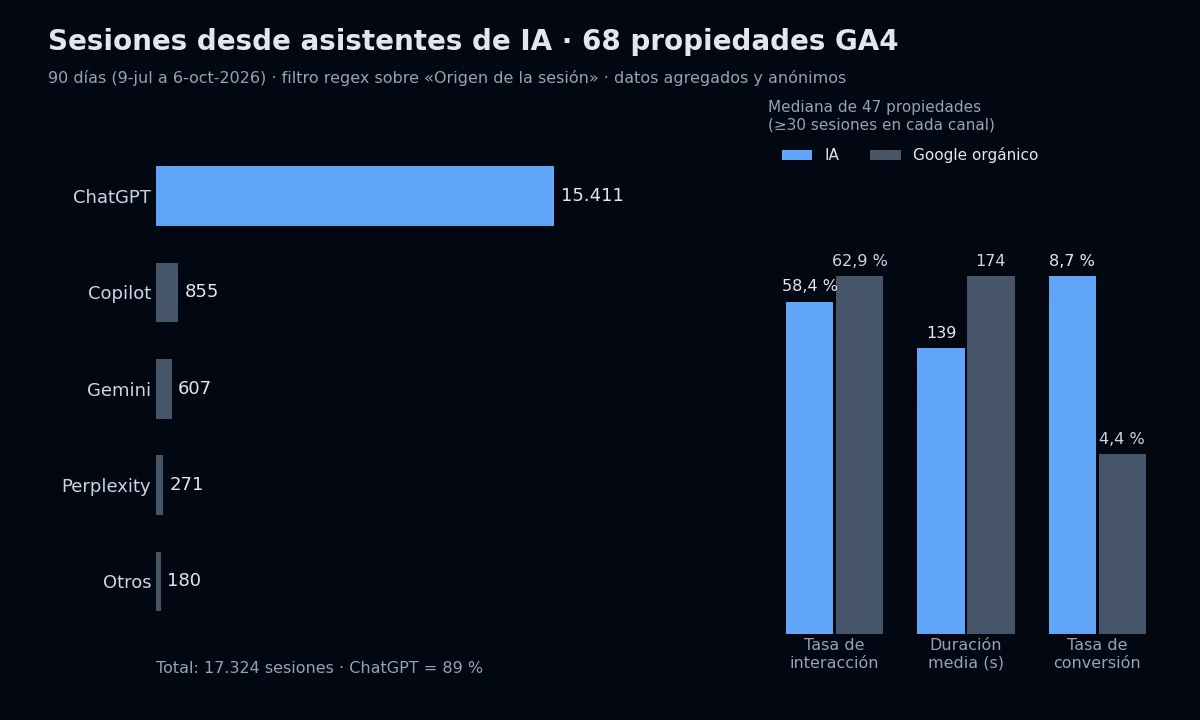 Gráfica de sesiones por asistente de IA en 68 propiedades GA4 durante 90 días y comparación de la mediana de interacción, duración y conversión frente a Google orgánico