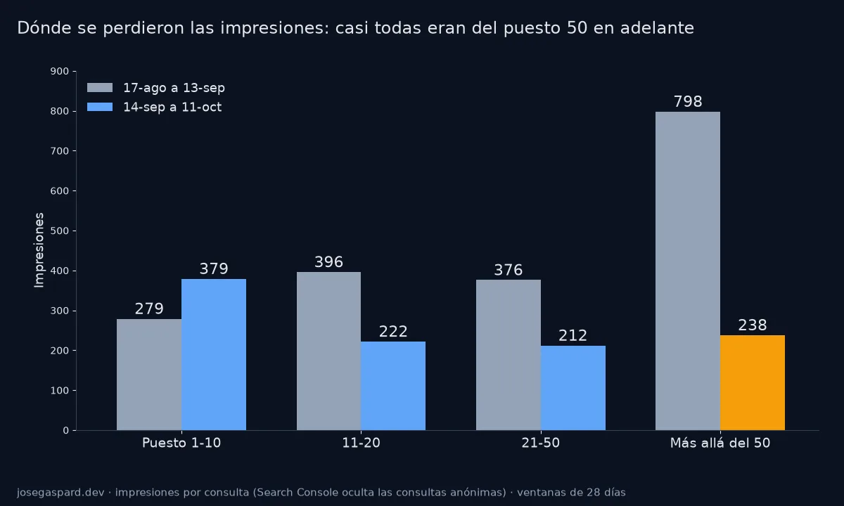 Gráfico de barras de impresiones por tramo de posición en dos ventanas de 28 días: más allá del puesto 50 caen de 798 a 238