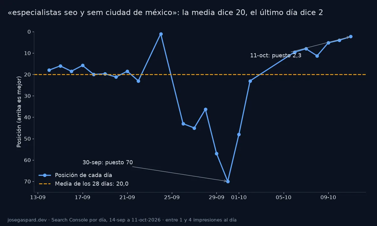 Línea de posición diaria de la consulta especialistas seo y sem ciudad de méxico: cae al puesto 70 el 30 de septiembre y sube al 2,3 el 11 de octubre, mientras la media de 28 días es 20
