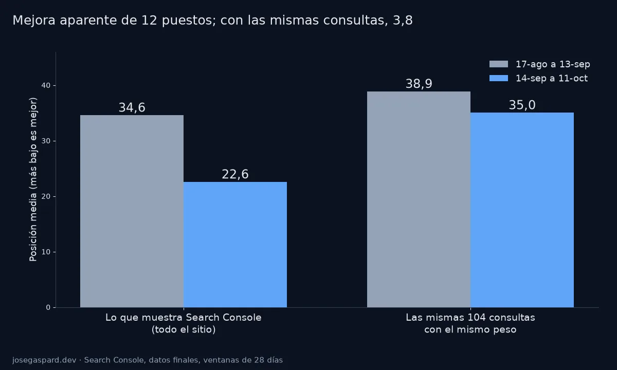 Gráfico de barras: la posición media de josegaspard.dev pasa de 34,6 a 22,6 en Search Console, pero con las mismas 104 consultas pasa de 38,9 a 35,0