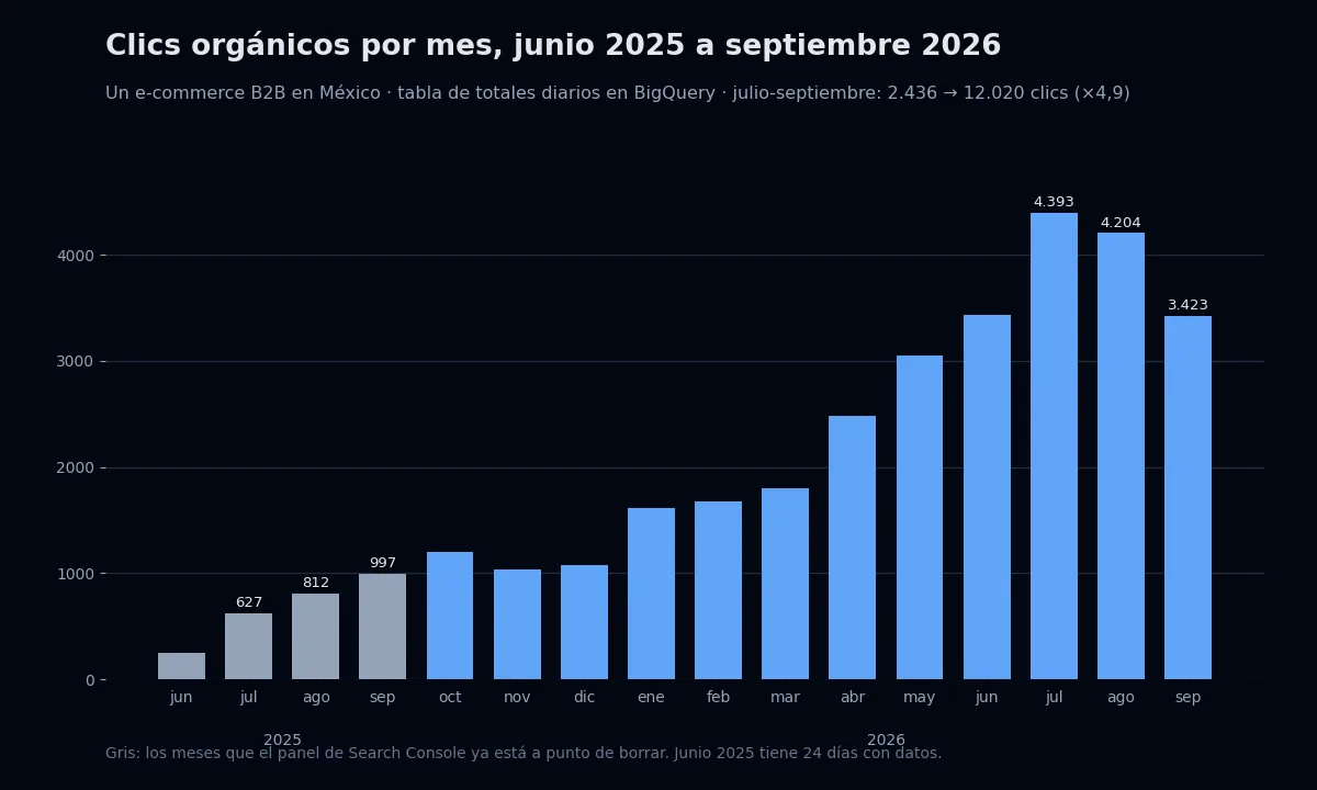 Gráfica de barras de clics orgánicos mensuales de junio 2025 a septiembre 2026 de un e-commerce B2B en México