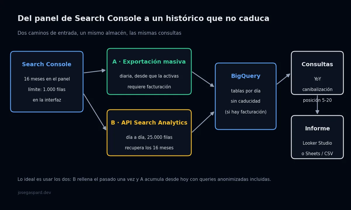 Diagrama: Search Console envía datos a BigQuery por exportación masiva o por API, y de ahí salen consultas e informes