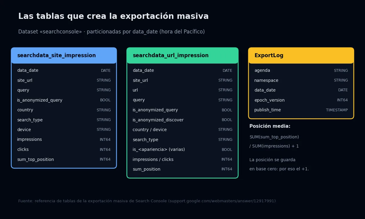 Estructura de las tablas searchdata_site_impression, searchdata_url_impression y ExportLog con sus columnas y tipos