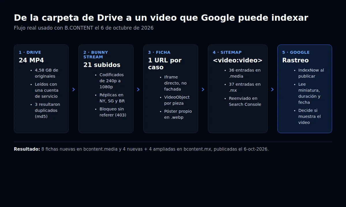 Diagrama del flujo: 24 MP4 en Drive, 21 subidos a Bunny Stream, una ficha por caso con VideoObject, sitemap de video y rastreo de Google